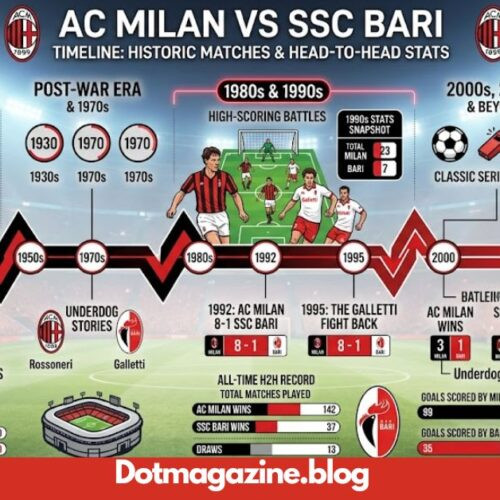 AC Milan vs SSC Bari Timeline