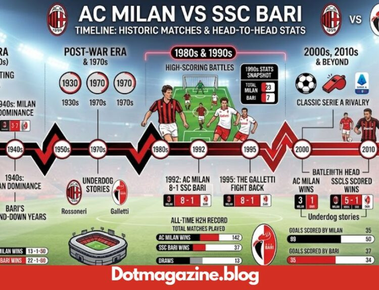AC Milan vs SSC Bari Timeline